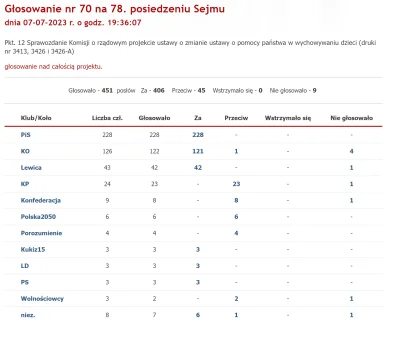 Imperator_Wladek - A tutaj ostateczne głosowanie:
https://www.sejm.gov.pl/Sejm9.nsf/a...