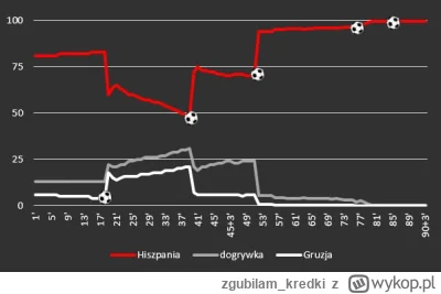 zgubilam_kredki - #mecz Hiszpania 4 - 1 Gruzja #euro2024
#wykresykredki #meczwwykresi...