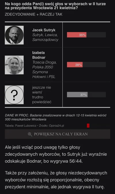 Reepo - Halo #wroclaw są nowe sondaże, tym razem Opinia24 dla Gazety Wyborczej na pró...