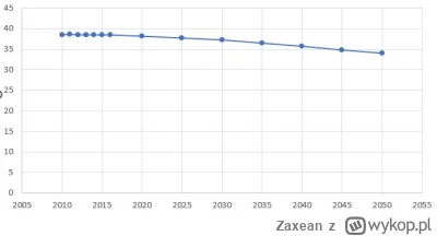 Zaxean - @garbal70: Jasne, tylko nie róbmy aż takiej sensacji, nie zaczynając wykresu...