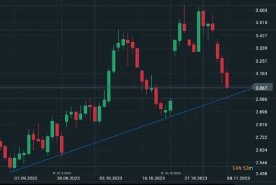 widmo82 - #gielda #smiesznekreski #natgas
 #cozaprzypadek ze luka zbiega się z linią ...