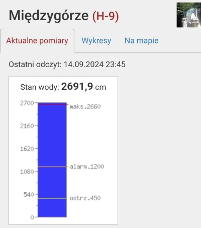 Brian_Carroll - #powodz
Chyba pomiary wróciły.