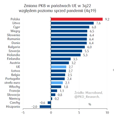 eduardo-garcia - >PiS zwyczajnie jechał na fali Europejskiej koniunktury

No, makrows...