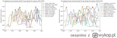 ossprime - Przeliczyłem sobie na bazie historycznych wyników wyścigów ranking Elo dla...