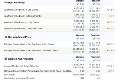 wuwuzela1 - @mickpl: We frankfurcie podobno bańka nieruchomości a w Warszawie nie ma....