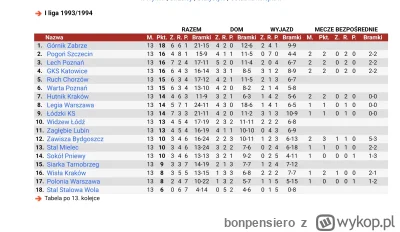 bonpensiero - Ostatnio Górnik po 13 kolejkach był liderem w 1993 roku za Apostela.
#m...