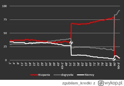 zgubilam_kredki - #mecz Hiszpania 2 - 1 Niemcy #euro2024
#wykresykredki #meczwwykresi...
