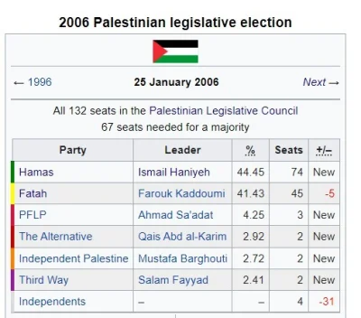 JPRW - @Bizancjum: @zapomnialemhaslo jak były ostatnie wybory w Palestynie to ludzie ...