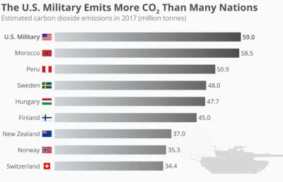 towarzyszJanWinnicki - Sama tylko armia USA emituje więcej CO2 niż wiele całych państ...