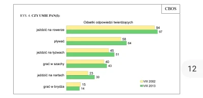 LebronAntetokounmpo - #paryz2024 #plywanie

W 2013 64% Polaków deklarowało, że umie p...