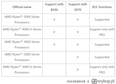 mirekwirek - >ECC is only supported with PRO CPUs oficjalnie, ale wiadomacz, że dział...