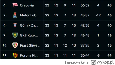 Farezowsky - oj bedzie walka o 6 miejsce, szkoda, że dzisiaj remis ale kto wie...moze...