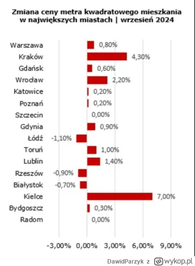DawidParzyk - "Indeks Nastrojów Deweloperów: Po raz pierwszy w historii badania, więc...