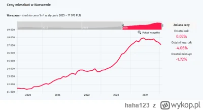 haha123 - Podobno ceny nieruchomości nie spadają, naganiacze wielokrotnie przecież mó...