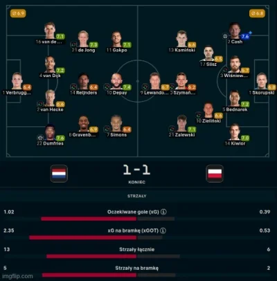 rzaden_problem - Skorup przynajmniej 1 gola wybronił nawet wg. statystyk, a te ciule ...