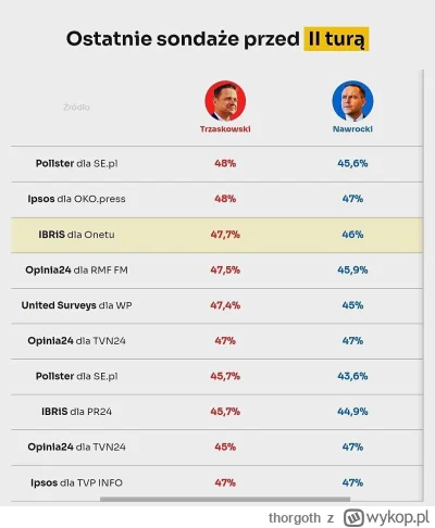 thorgoth - Jest nadzieja w nas.
Ale nie mam wątpliwości, że w każdym z tych sondaży a...