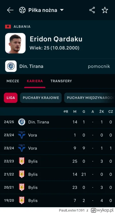 PaulLester1391 - #mecz Gość ma dwubiegunówkę? Sezon bez goli, potem 21 w 14 meczach i...