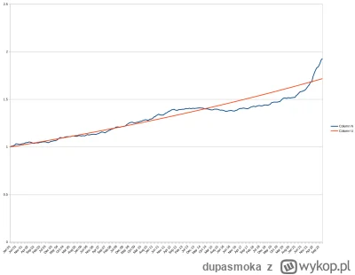dupasmoka - Linia niebieska - Inflacja CPI skumulowana od sty 2001. Linia pomaranczow...