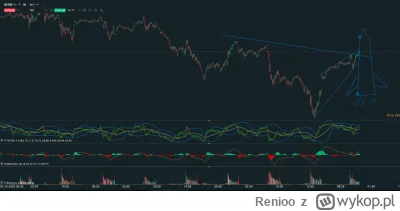 Renioo - #gielda 

US100 nie startuje — on już leci, a niedźwiedzie wciąż stoją na pa...