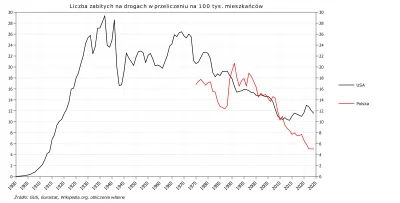 Raf_Alinski - Liczba zabitych na drogach na 100 tys. osób w Polsce i w USA.,