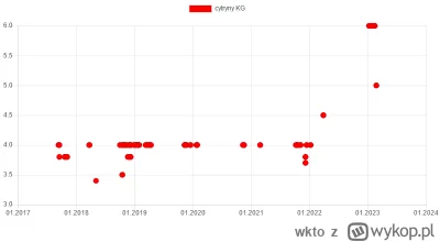 wkto - #listazakupow 2023

#biedronka
23-25.02:
→ #cytryny KG / 5
→ #jablka (eliza, l...