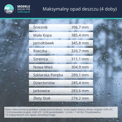 kantek007 - #powodz W 4 doby spadło 6  razy tyle deszczu co normalnie spada przez cał...