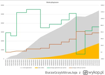 BurzaGrzybStrusJaja - Świeże statystyki #mokrykapiszonstatystyki
Lewa oś: ogólna licz...