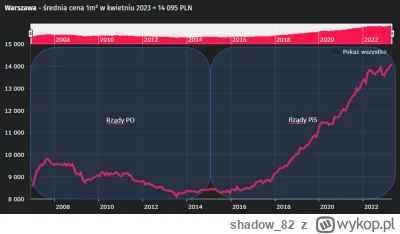 shadow_82 - @tenji: Zobacz jaki był wzrost cen za czasów Tuska a jaki za Kaczora...