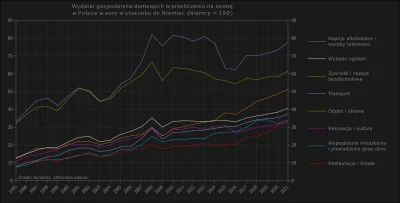 Raf_Alinski - Na wykresie nominalne wydatki gospodarstw domowych w przeliczeniu na os...
