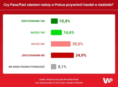 Mmiko - Według najnowszego sądażu większość Polaków nie chce zniesienia zakazu handlu...