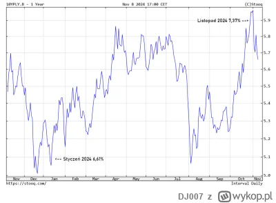 DJ007 - Na obrazku ruch na stałej stopie w ING w ostatnim roku, na tle rentowności po...