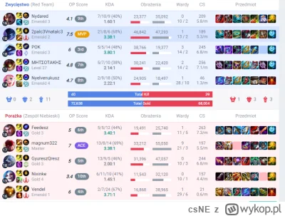 csNE - Ziggs na ADC=Lose insta jak cos, ale tu wykerowałem o dziwo
#leagueoflegends