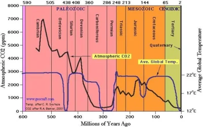 osetnik - @czemutakjest: 

Global Temperature and CO2 levels over 600 million years

...