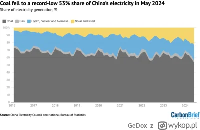 GeDox - >Za to emisja w górę podwaja się co roku

@lavinka: zgadza się, za to:
ciągle...
