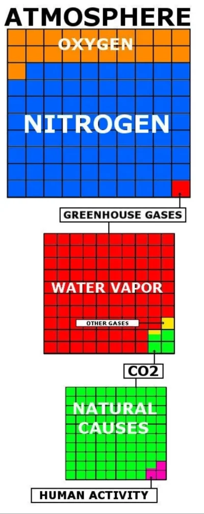 hu-nows - Caly ten handel emisjami CO2 to jest gruby scam, stężenie nie odbiega od st...