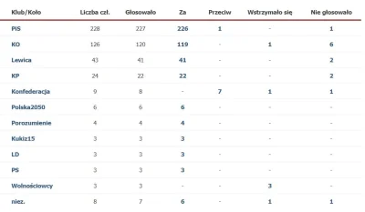 ubijakitopiel - @dziacha: wrzucę tak tylko z wyprzedzeniem wyniki głosowania z 13.07....