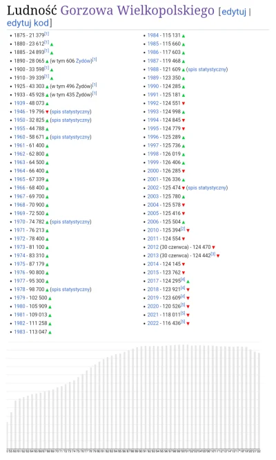 conamirko - >szybkei fact check:

szczyt ldnosci 1999 - 126k
spada, w 2023 bylo 115k
...