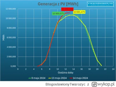 BlogoslawionyTwarozyc - Mamy nowy rekord w wytwarzaniu energii przez OZE. Dzisiaj sys...