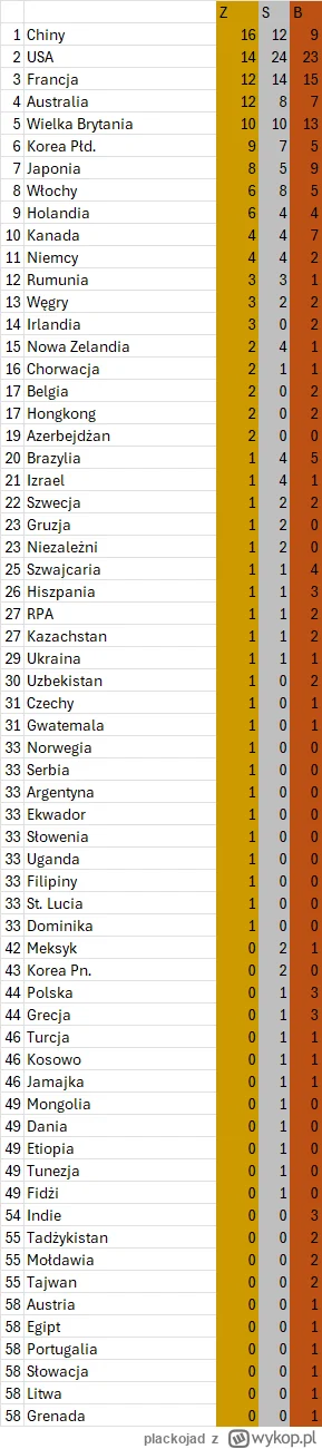 plackojad - Klasyfikacja medalowa. Polska na 44. miejscu.