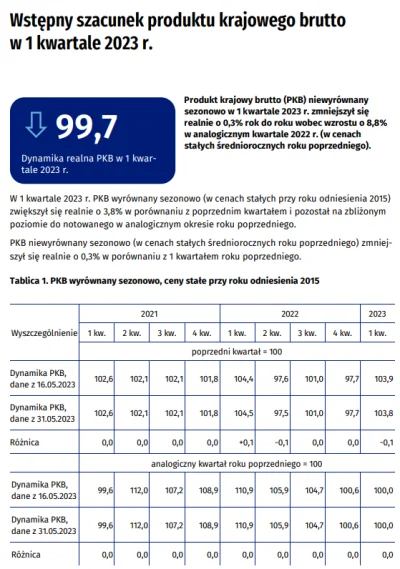 VtaurusV - @Cyb_pl: Przyczyną wysokie stopy %, inflacja... Mamy kryzys.