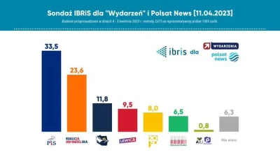 I.....I - Konfederacja 12,6% wg sondażu IBRIS po odrzuceniu głosów osób niezdecydowan...