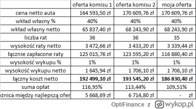 OptiFinance - Znajomy szuka używanego auta i odwiedził jeden z większych komisów nale...