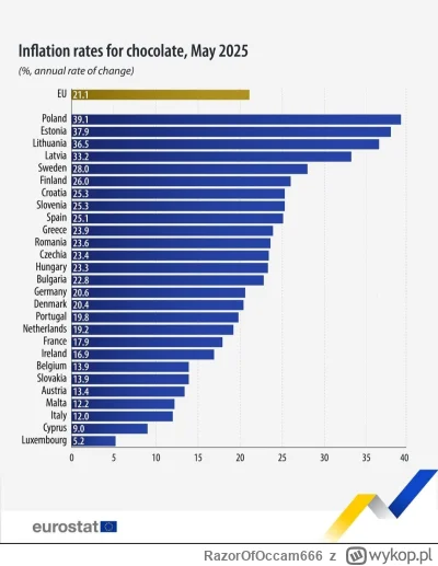 RazorOfOccam666 - Kurczę jak to jest, że jak cena czegoś rośnie ogólnie, to Polska je...