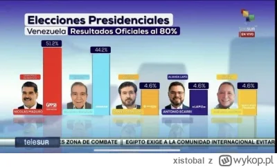 xistobal - To się okaże, na razie w Wenezueli są wielkie protesty.

Głosowało 109,2% ...