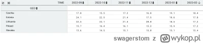 swagerstom - Czy może mi ktoś wyjaśnić, dlaczego inflacja w Estonii i na Litwie spada...