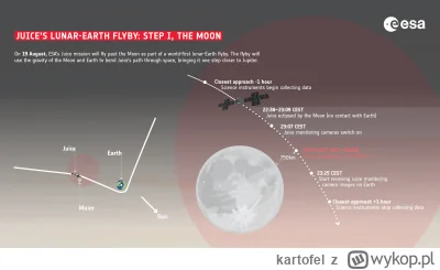 kartofel - Sonda JUICE zaliczyła asystę grawitacyjną Ziemia - Księżyc. Jeszcze tylko ...