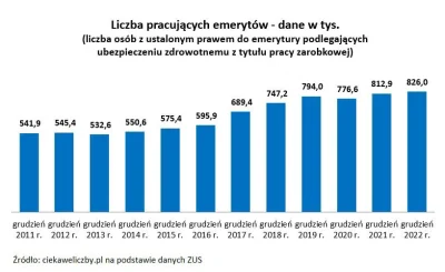 raul7788 - Coraz więcej polskich emerytów decyduje się na powrót do pracy. Nie, nie z...