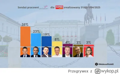 Przegrywex - Jaki jest wasz ranking kandydatów na prezydenta (Z tych liczących się), ...
