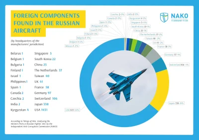 yosemitesam - #rosja #ukraina #wojna #lotnictwo #infografika 
Zagraniczne części w ro...