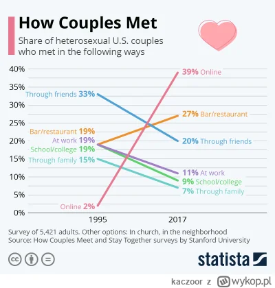 kaczoor - Potwierdzacie statystyki? Gdzie wy spotkaliście swoich partnerów/partnerki?...